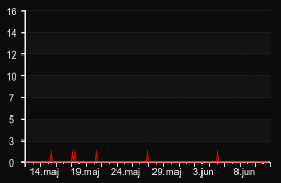 player_graph_month