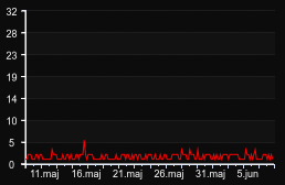 player_graph_month