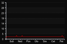 player_graph_week