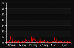 player_graph_month