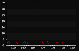 player_graph_week