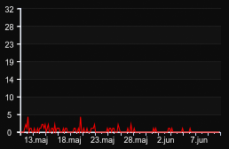 player_graph_month
