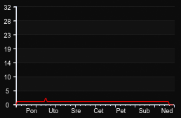 player_graph_week