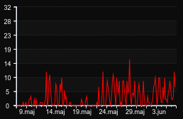 player_graph_month