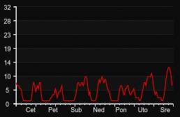 player_graph_week