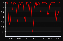 player_graph_week