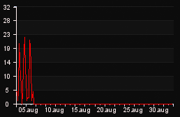 player_graph_month