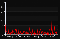 player_graph_month