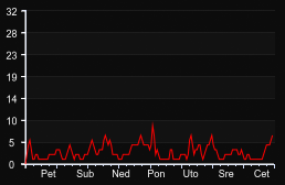 player_graph_week