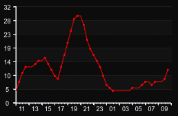 player_graph
