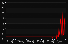 player_graph_month