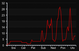 player_graph_week