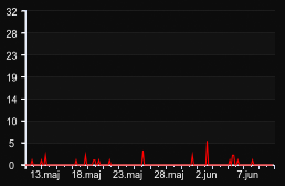 player_graph_month