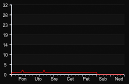 player_graph_week
