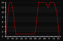 player_graph