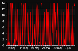 player_graph_month