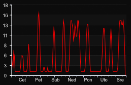 player_graph_week