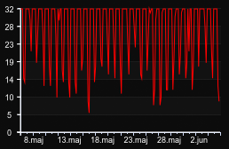 player_graph_month