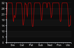 player_graph_week