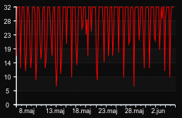 player_graph_month