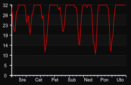 player_graph_week