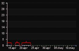 player_graph_month