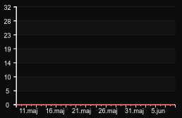 player_graph_month