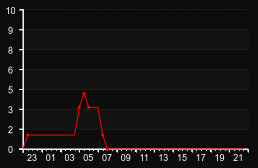 player_graph