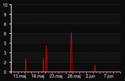 player_graph_month