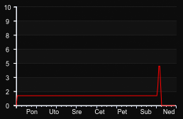 player_graph_week