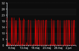 player_graph_month