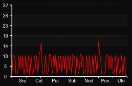 player_graph_week