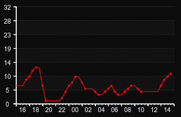 player_graph