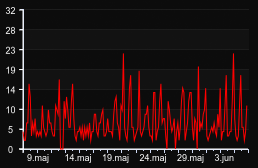 player_graph_month