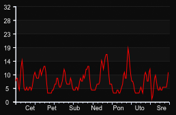 player_graph_week