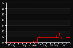 player_graph_month