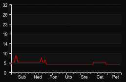 player_graph_week