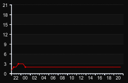 player_graph