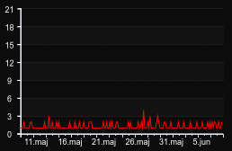 player_graph_month