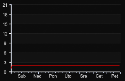 player_graph_week