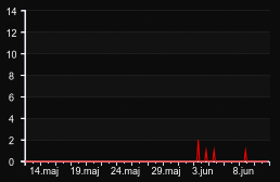player_graph_month