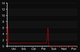 player_graph_week