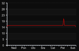 player_graph_week