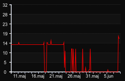 player_graph_month