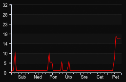 player_graph_week