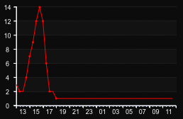 player_graph