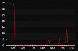 player_graph_week