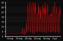 player_graph_month
