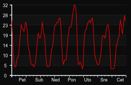 player_graph_week
