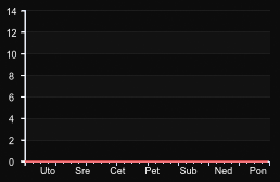 player_graph_week